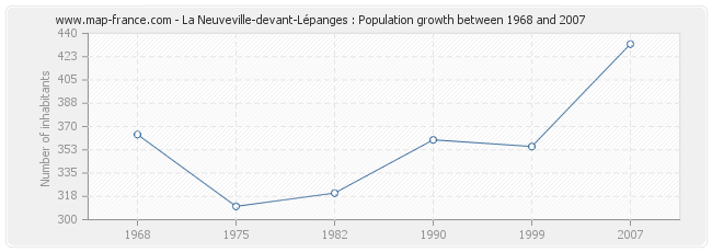 Population La Neuveville-devant-Lépanges
